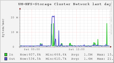 UM-NFS-Storage MEM