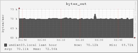 umdist03.local bytes_out