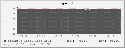 umdist03.local cpu_idle