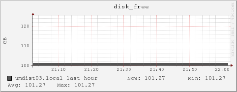 umdist03.local disk_free