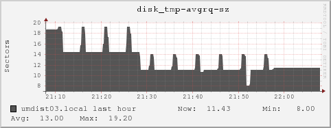 umdist03.local disk_tmp-avgrq-sz