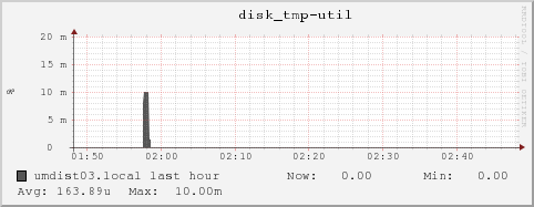 umdist03.local disk_tmp-util