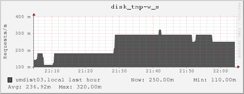 umdist03.local disk_tmp-w_s