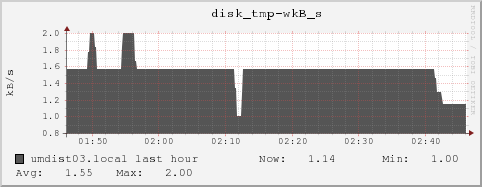 umdist03.local disk_tmp-wkB_s