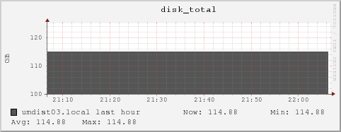 umdist03.local disk_total