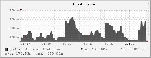 umdist03.local load_five