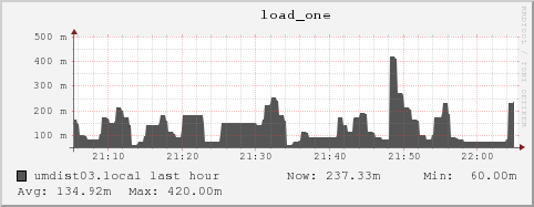 umdist03.local load_one