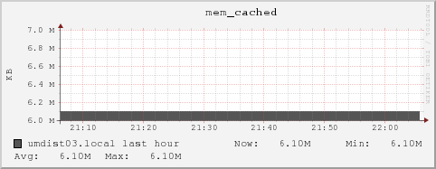 umdist03.local mem_cached