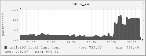 umdist03.local pkts_in