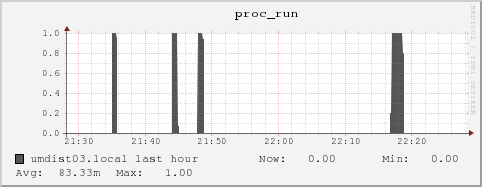 umdist03.local proc_run