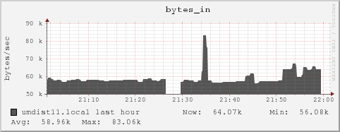 umdist11.local bytes_in