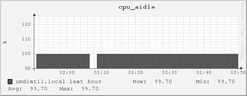 umdist11.local cpu_aidle