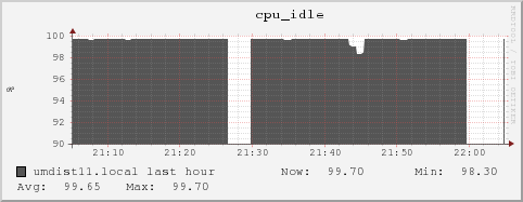 umdist11.local cpu_idle