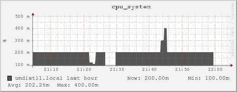 umdist11.local cpu_system