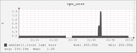 umdist11.local cpu_user