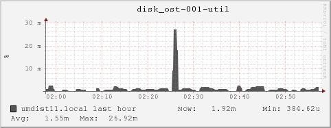 umdist11.local disk_ost-001-util