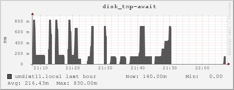 umdist11.local disk_tmp-await