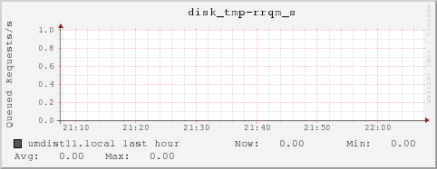 umdist11.local disk_tmp-rrqm_s