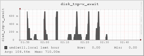 umdist11.local disk_tmp-w_await