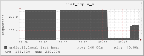 umdist11.local disk_tmp-w_s