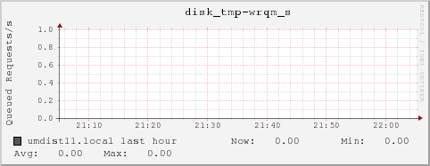 umdist11.local disk_tmp-wrqm_s