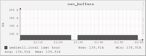 umdist11.local mem_buffers