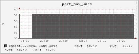 umdist11.local part_max_used