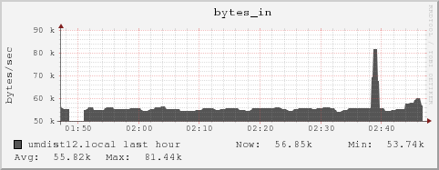 umdist12.local bytes_in