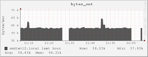 umdist12.local bytes_out