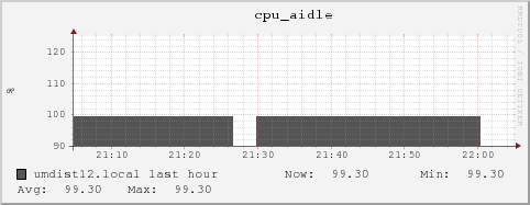 umdist12.local cpu_aidle