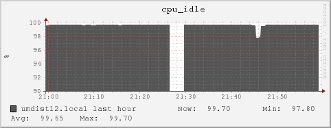 umdist12.local cpu_idle