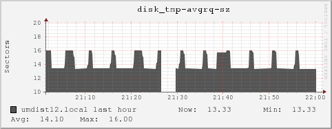 umdist12.local disk_tmp-avgrq-sz