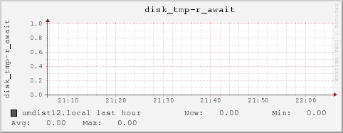 umdist12.local disk_tmp-r_await