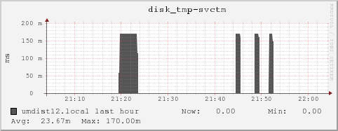 umdist12.local disk_tmp-svctm