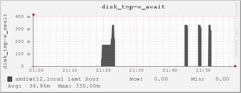 umdist12.local disk_tmp-w_await