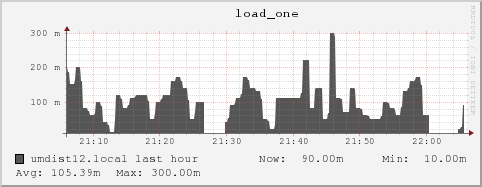 umdist12.local load_one