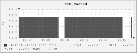 umdist12.local mem_cached