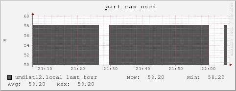 umdist12.local part_max_used