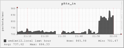 umdist12.local pkts_in