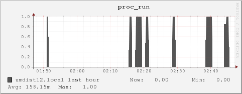 umdist12.local proc_run