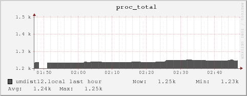 umdist12.local proc_total