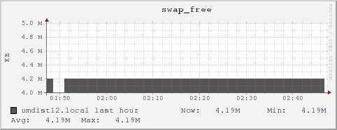 umdist12.local swap_free