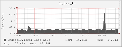 umdist13.local bytes_in