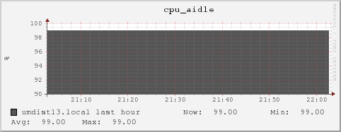 umdist13.local cpu_aidle