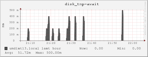 umdist13.local disk_tmp-await