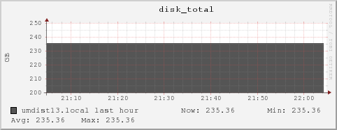 umdist13.local disk_total