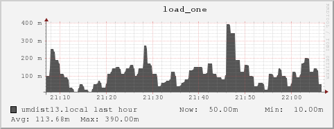 umdist13.local load_one