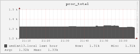 umdist13.local proc_total