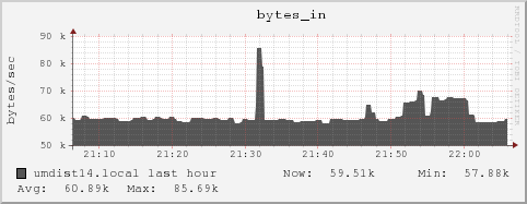 umdist14.local bytes_in