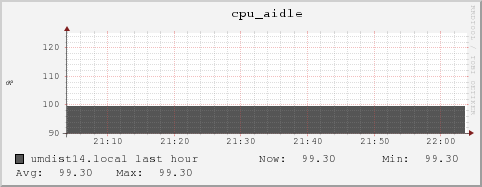 umdist14.local cpu_aidle